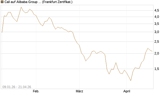 Call auf Alibaba Group ADR [DZ BANK AG] Chart
