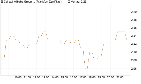 Call auf Alibaba Group ADR [DZ BANK AG] Chart