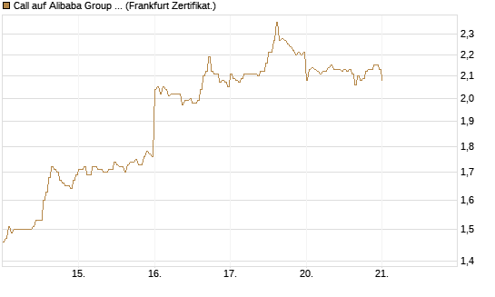 Call auf Alibaba Group ADR [DZ BANK AG] Chart