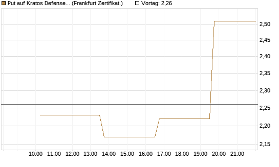 Put auf Kratos Defense & Security Solutions Inc. [Vontobel] Chart