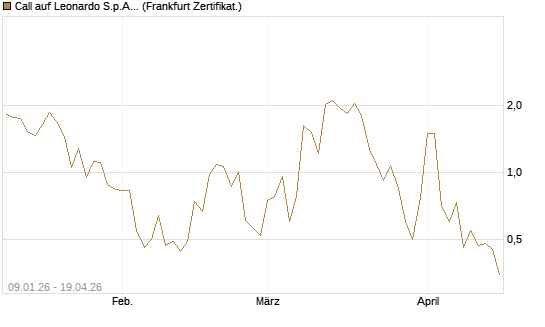 Call auf Leonardo S.p.A. [Vontobel] Chart