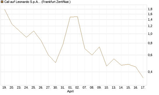Call auf Leonardo S.p.A. [Vontobel] Chart