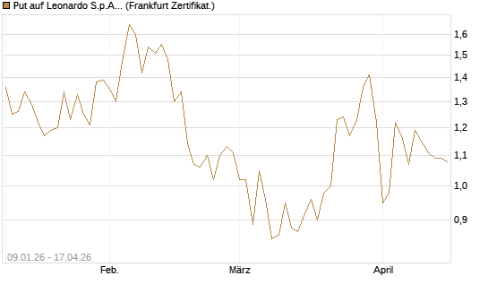 Put auf Leonardo S.p.A. [Vontobel] Chart