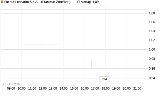 Put auf Leonardo S.p.A. [Vontobel] Chart