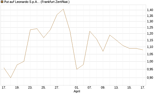 Put auf Leonardo S.p.A. [Vontobel] Chart