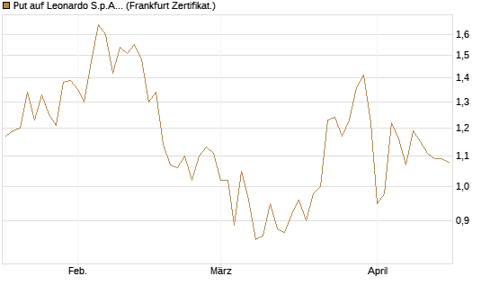 Put auf Leonardo S.p.A. [Vontobel] Chart