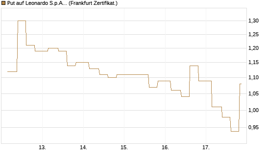 Put auf Leonardo S.p.A. [Vontobel] Chart