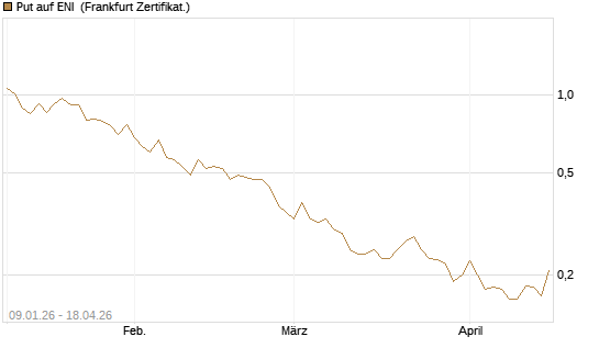 Put auf ENI [Vontobel] Chart