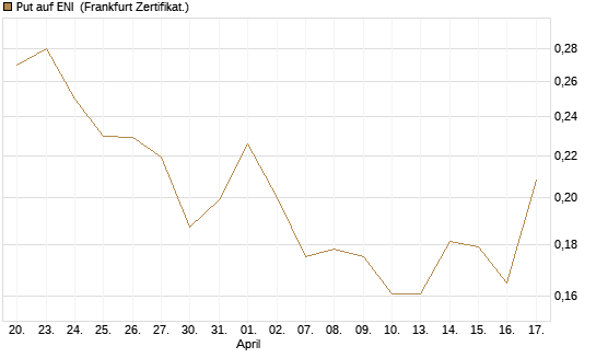 Put auf ENI [Vontobel] Chart