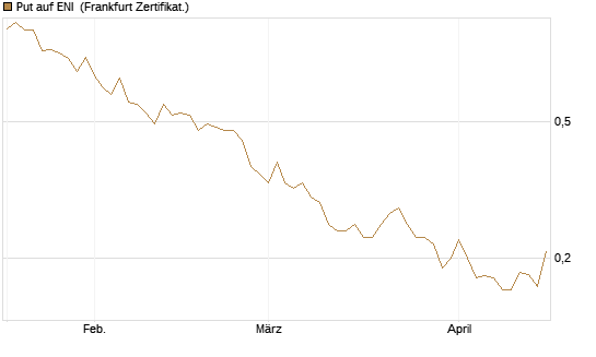 Put auf ENI [Vontobel] Chart