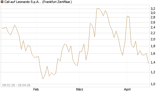 Call auf Leonardo S.p.A. [Vontobel] Chart