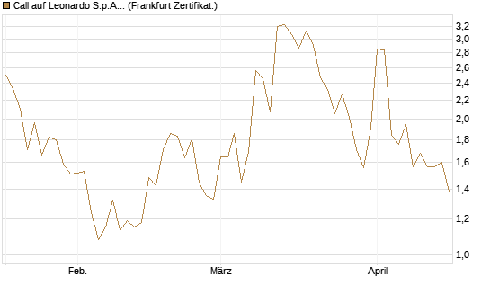 Call auf Leonardo S.p.A. [Vontobel] Chart