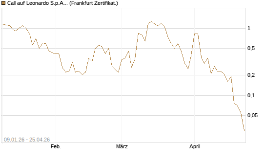 Call auf Leonardo S.p.A. [Vontobel] Chart