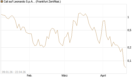 Call auf Leonardo S.p.A. [Vontobel] Chart