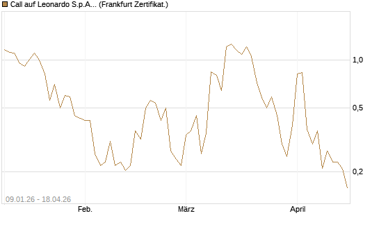 Call auf Leonardo S.p.A. [Vontobel] Chart