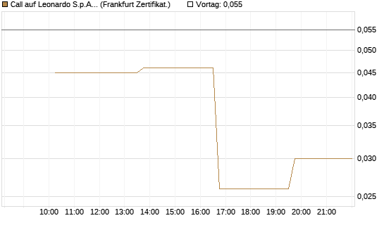 Call auf Leonardo S.p.A. [Vontobel] Chart