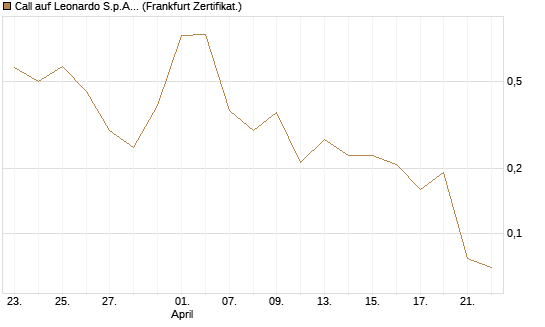 Call auf Leonardo S.p.A. [Vontobel] Chart