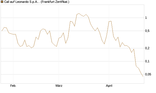 Call auf Leonardo S.p.A. [Vontobel] Chart