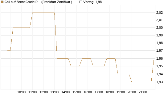 Call auf Brent Crude Rohöl ICE 12/27 [Société Générale Effekten GmbH] Chart