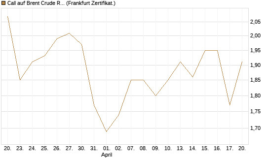 Call auf Brent Crude Rohöl ICE 12/27 [Société Générale Effekten GmbH] Chart