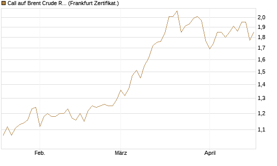 Call auf Brent Crude Rohöl ICE 12/27 [Société Générale Effekten GmbH] Chart