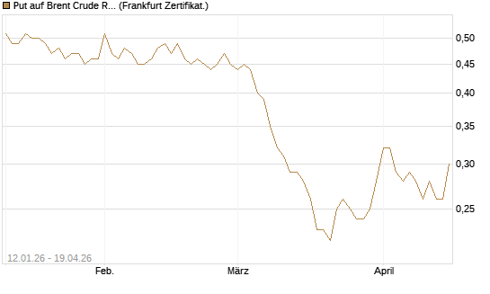 Put auf Brent Crude Rohöl ICE 12/27 [Société Générale Effekten GmbH] Chart