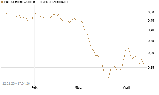 Put auf Brent Crude Rohöl ICE 12/27 [Société Générale Effekten GmbH] Chart