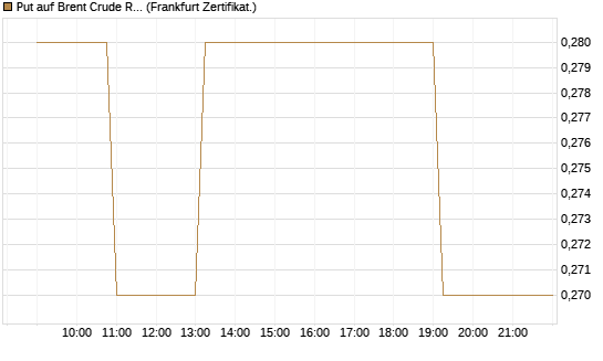 Put auf Brent Crude Rohöl ICE 12/27 [Société Générale Effekten GmbH] Chart