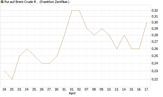 Put auf Brent Crude Rohöl ICE 12/27 [Société Générale Effekten GmbH] Chart