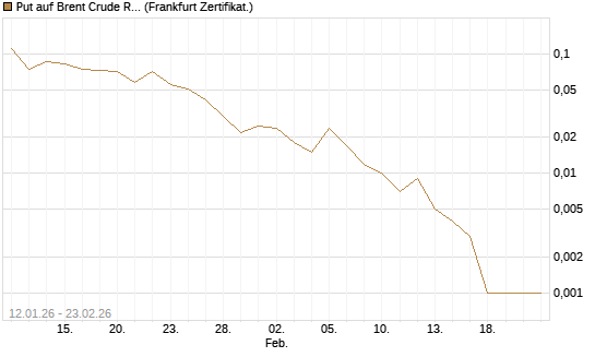 Put auf Brent Crude Rohöl ICE 04/26 [Société Générale Effekten GmbH] Chart