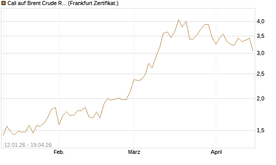 Call auf Brent Crude Rohöl ICE 09/26 [Société Générale Effekten GmbH] Chart