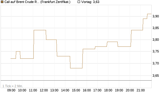 Call auf Brent Crude Rohöl ICE 09/26 [Société Générale Effekten GmbH] Chart