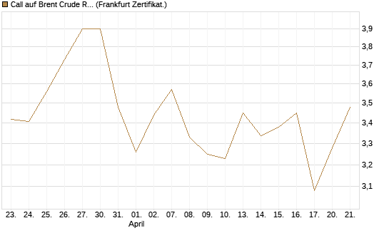 Call auf Brent Crude Rohöl ICE 09/26 [Société Générale Effekten GmbH] Chart