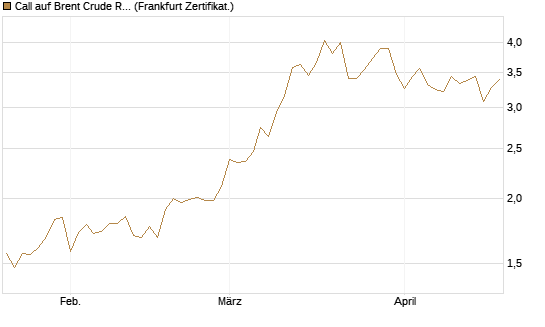 Call auf Brent Crude Rohöl ICE 09/26 [Société Générale Effekten GmbH] Chart