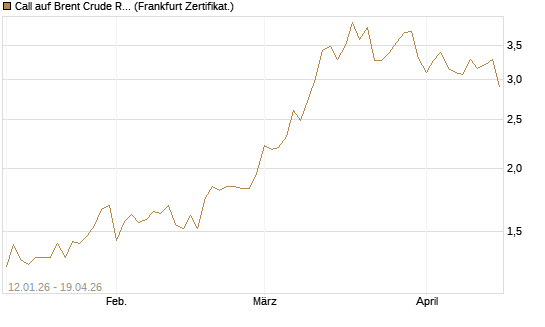 Call auf Brent Crude Rohöl ICE 09/26 [Société Générale Effekten GmbH] Chart