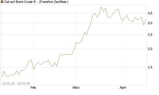 Call auf Brent Crude Rohöl ICE 09/26 [Société Générale Effekten GmbH] Chart