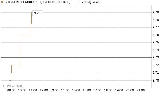 Call auf Brent Crude Rohöl ICE 09/26 [Société Générale Effekten GmbH] Chart