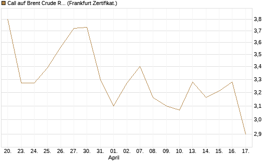 Call auf Brent Crude Rohöl ICE 09/26 [Société Générale Effekten GmbH] Chart
