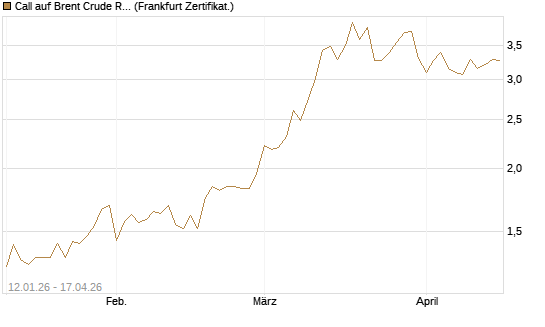 Call auf Brent Crude Rohöl ICE 09/26 [Société Générale Effekten GmbH] Chart