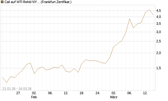 Call auf WTI Rohöl NYMEX 04/26 [Société Générale Effekten GmbH] Chart