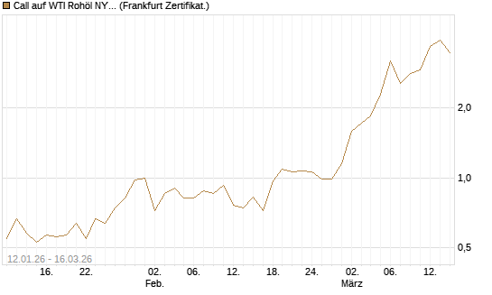 Call auf WTI Rohöl NYMEX 04/26 [Société Générale Effekten GmbH] Chart