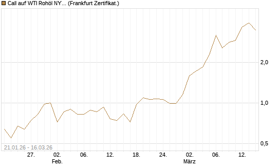 Call auf WTI Rohöl NYMEX 04/26 [Société Générale Effekten GmbH] Chart