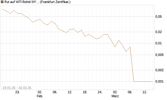 Put auf WTI Rohöl NYMEX 04/26 [Société Générale Effekten GmbH] Chart