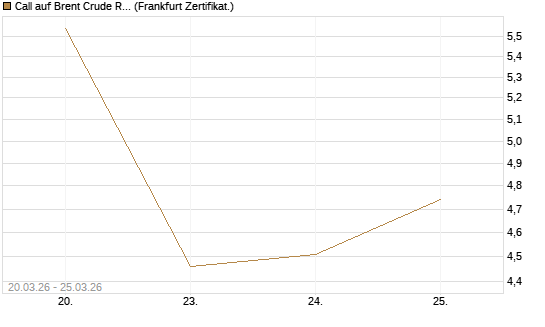 Call auf Brent Crude Rohöl ICE 05/26 [Société Générale Effekten GmbH] Chart