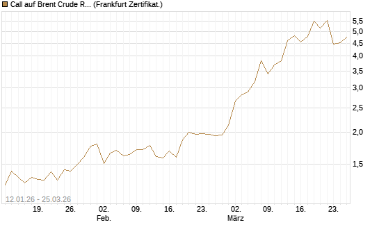 Call auf Brent Crude Rohöl ICE 05/26 [Société Générale Effekten GmbH] Chart