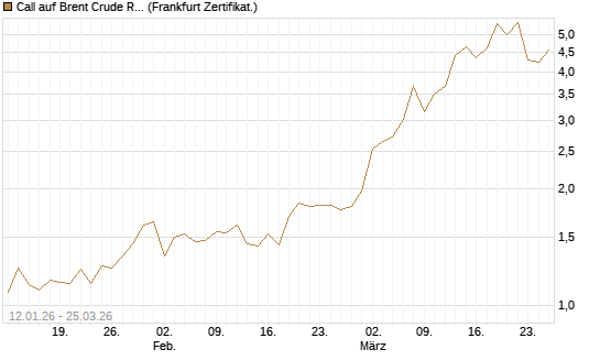 Call auf Brent Crude Rohöl ICE 05/26 [Société Générale Effekten GmbH] Chart