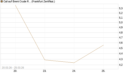 Call auf Brent Crude Rohöl ICE 05/26 [Société Générale Effekten GmbH] Chart