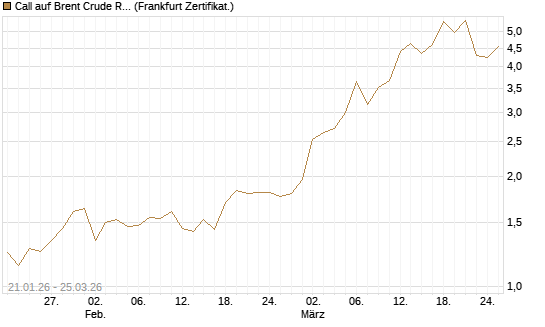 Call auf Brent Crude Rohöl ICE 05/26 [Société Générale Effekten GmbH] Chart