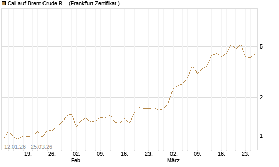 Call auf Brent Crude Rohöl ICE 05/26 [Société Générale Effekten GmbH] Chart