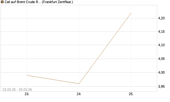 Call auf Brent Crude Rohöl ICE 05/26 [Société Générale Effekten GmbH] Chart